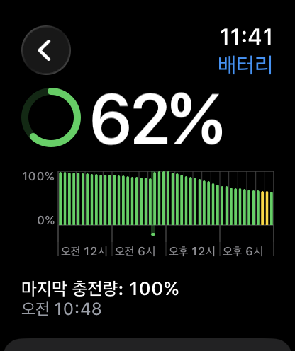 7일 오전 10시 48분 완충 상태였던 애플워치 11 배터리가 이날 오후 11시 41분 62% 남아 있다. 시간당 약 3% 소진됐다. 사진=박성현 기자
