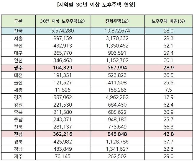 ▲ 지역별 30년 이상 노후주택 현황 [국회입법조사처]