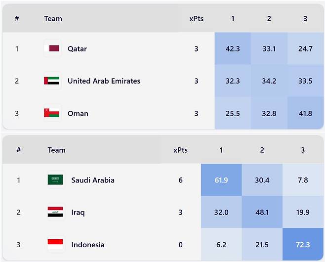 2026 국제축구연맹(FIFA) 북중미 월드컵 아시아 예선 플레이오프 순위 확률. /사진=풋볼 미츠 데이터 SNS 캡처