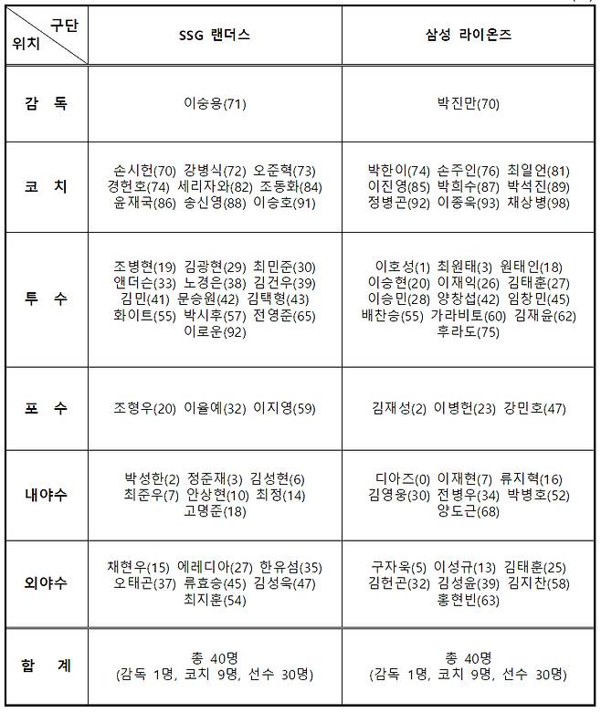 2025 신한 SOL 뱅크 KBO 준플레이오프 출장자 명단. /표=KBO 제공