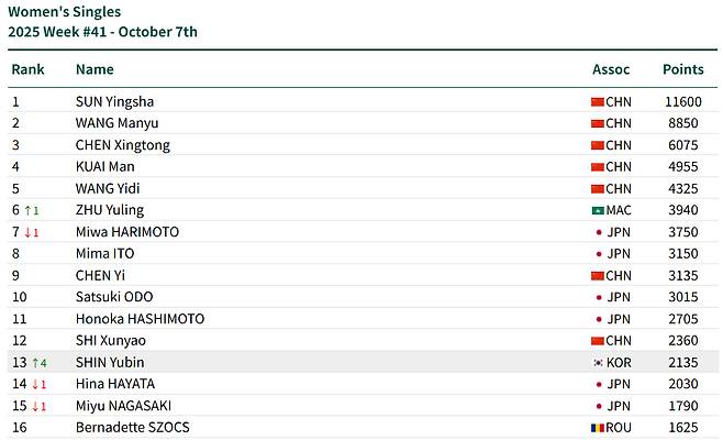 국제탁구연맹(ITTF) 여자부 단식 세계랭킹 13위에 오른 신유빈. /사진=ITTF 홈페이지 캡처