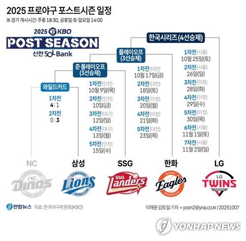 [그래픽] 2025 프로야구 포스트시즌 일정 (서울=연합뉴스) 이재윤 김토일 김영은 기자 = 삼성 라이온즈가 NC 다이노스를 꺾고 프로야구 준플레이오프(준PO)에 진출했다.
    삼성은 7일 대구 삼성라이온즈파크에서 열린 2025 신한 SOL 뱅크 KBO 포스트시즌 와일드카드 결정(WC) 2차전에서 NC를 3-0으로 눌렀다. 
    0eun@yna.co.kr
    X(트위터) @yonhap_graphics  페이스북 tuney.kr/LeYN1