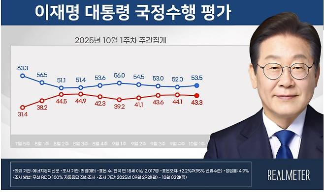 리얼미터 제공.