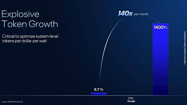 사친 카티 CTO는 향후 AI로 생성되는 토큰이 기하급수적으로 늘어날 것이라고 말했다.