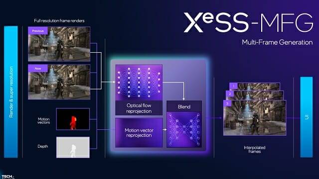 기준 프레임 두 개로 최대 세 개 중간 프레임을 AI로 생성하는 XeSS-MFG 기술.