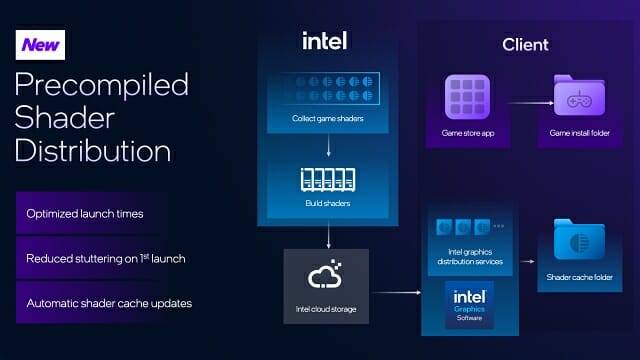 인텔은 새 게임 출시마다 '사전 컴파일 셰이더'를 제공해 로딩 시간을 줄일 것이라고 밝혔다.