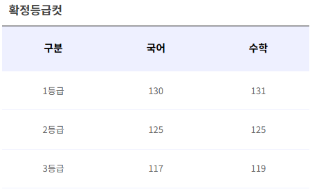 2025년 고3 9월모의고사 확정등급컷 (사진=ebsi)