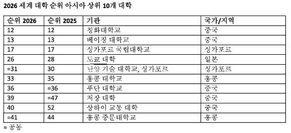 아시아권 10위권 대학순위. [사진=THE]