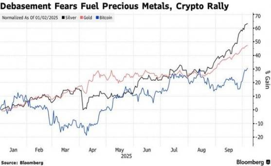 화폐가치 하락(디베이스먼트)에 대비하는 자금의 이동에 따라 금(빨간색), 은(검은색), 비트코인(파란색) 상승세가 가팔라지고 있다. 자료=블룸버그