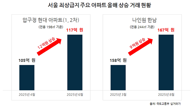 서울 최상급지 주요 아파트 올해 상승 거래 현황.