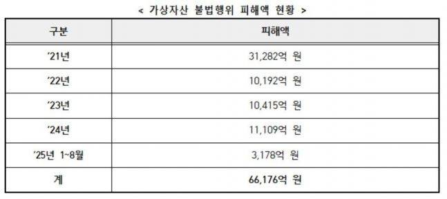 가상자산 불법행위 피해액 현황. (추경호 의원실)