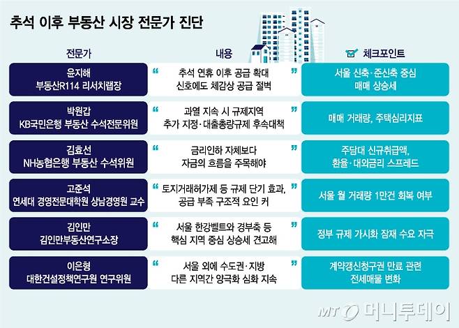 추석 이후 부동산 시장 전문가 진단/그래픽=이지혜