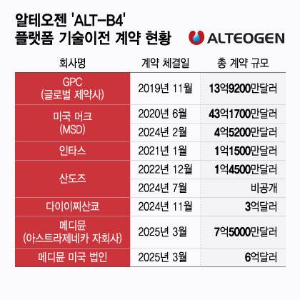알테오젠 'ALT-B4' 플랫폼 기술이전 계약 현황/디자인=윤선정