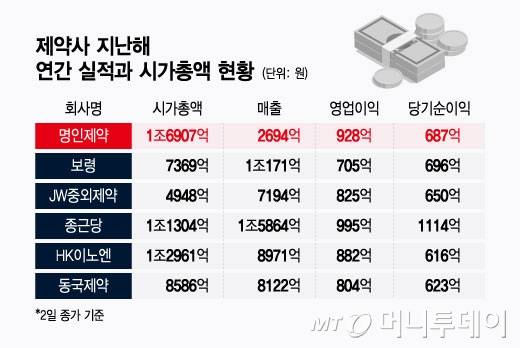 제약사 지난해 연간 실적과 시가총액 현황/그래픽=윤선정