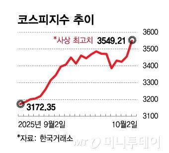 코스피지수 추이-1010/그래픽=김현정