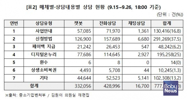매체별·상담내용별 상담 현황 (9.15~9.26, 18:00 기준). ⓒ김원이 의원실