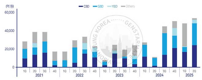 서울 오피스 분기별 거래규모 추이 (자료=젠스타메이트)