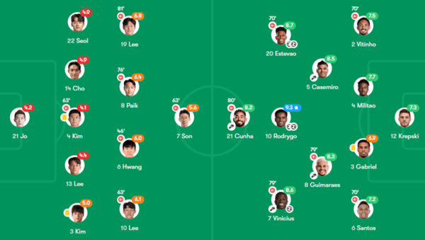 한국은 10일 오후 8시 서울월드컵경기장에서 열린 브라질과의 평가전에서 0-5로 완패를 당했다. 이 경기에서 최저 평점을 받은 김민재. /사진=FOTMOB