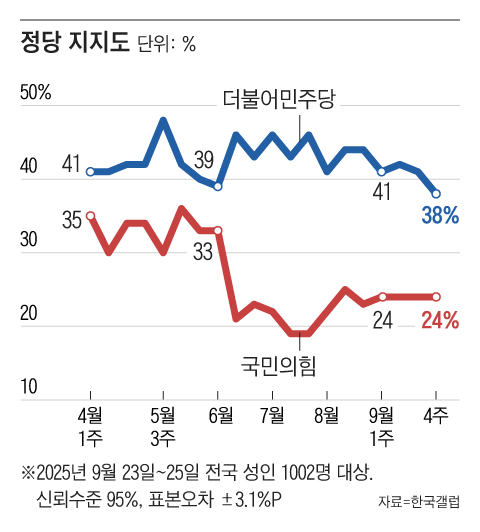 최근 6개월간 정당지지도. 국민의힘 지지도는 6월 3일 대선 직후 기존 33%에서 21%로 떨어진 뒤 답보 상태다. /그래픽=조선디자인랩