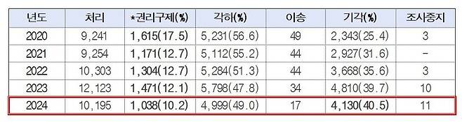 최근 5년 인권위 진정 접수 및 처리결과. 신장식 의원 제공