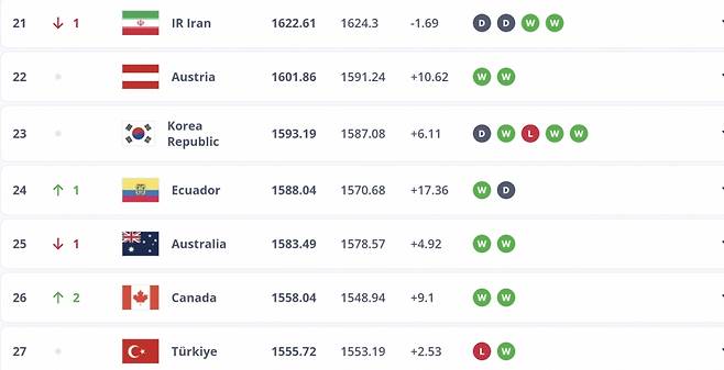 대한민국 주변 FIFA 랭킹 9월 기준