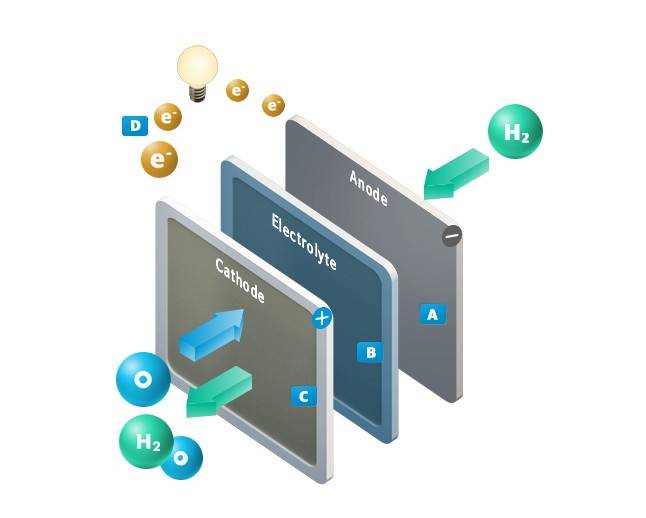 신한투자증권이 두산퓨얼셀 목표가를 2만7500원에서 4만원으로 올렸다. 이미지는 두산퓨얼셀  연료전지 원리./이미지=두산퓨얼셀