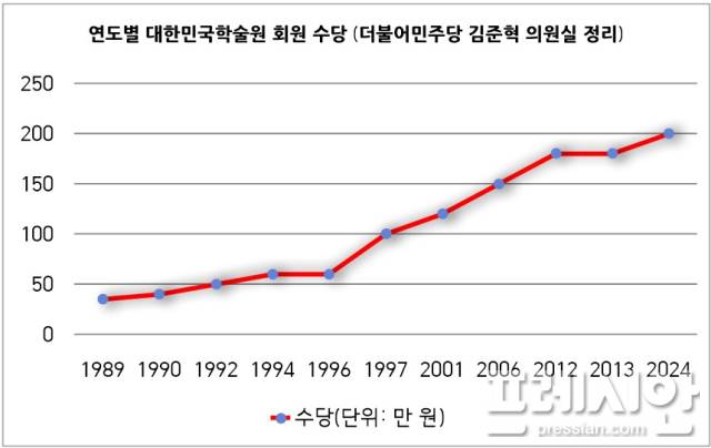 ▲대한민국학술원 회원 수당. ⓒ김준혁 의원실