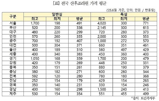 전국 산후조리원 가격 평균. 더불어민주당 남인순 의원실 제공