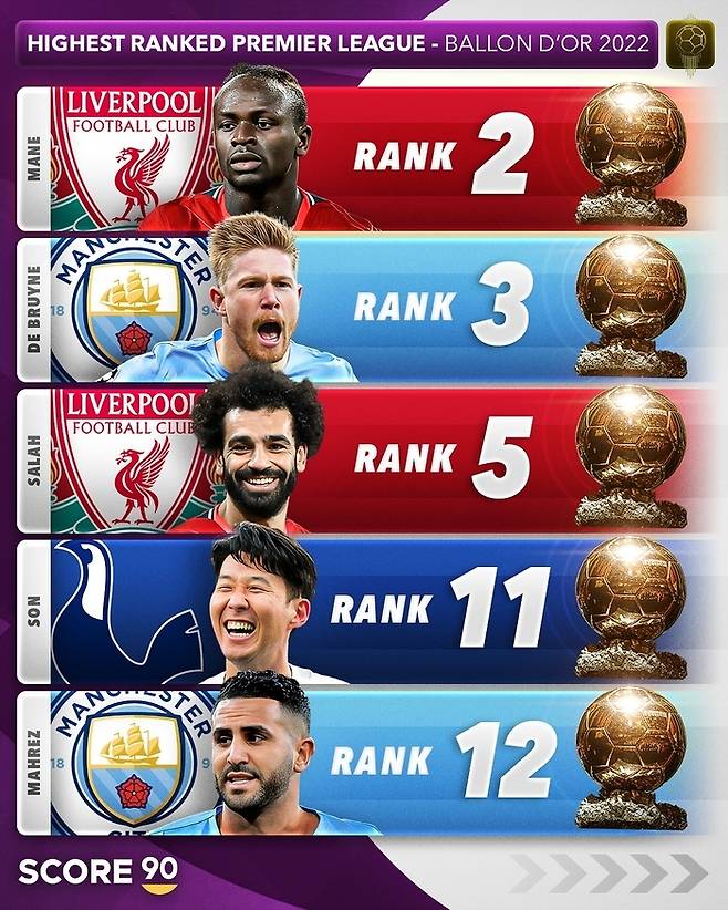 2001년 이후 프리미어리그에서 활약하던 선수들 최고 순위. score90