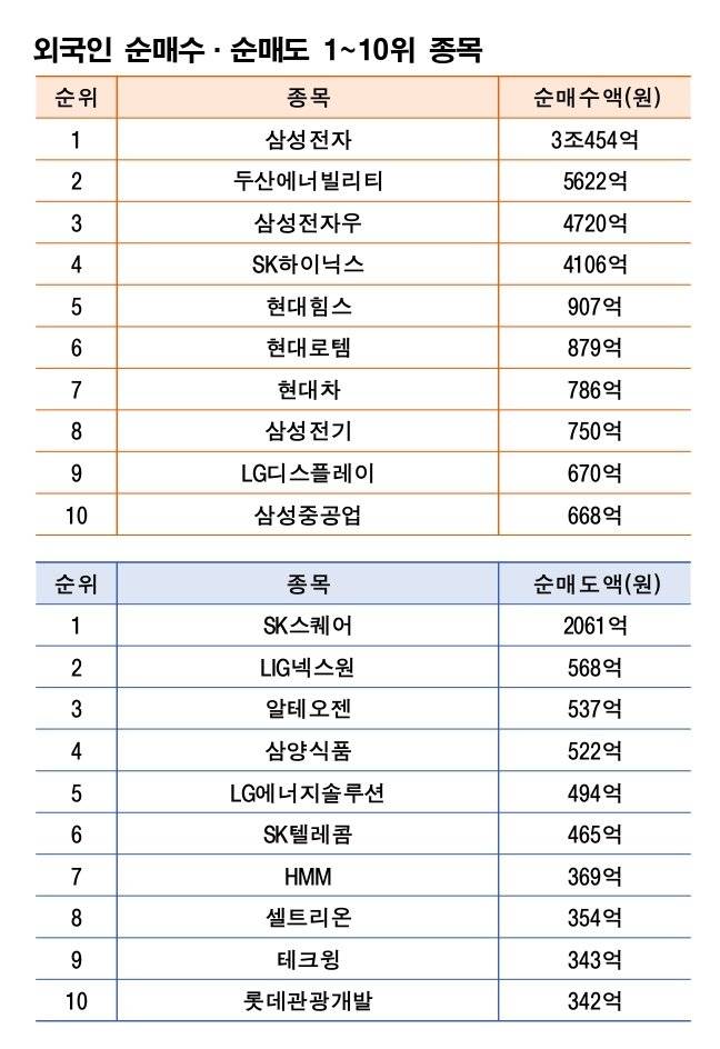 기간 : 9월 29일~10월 10일 | 자료 : 한국거래소