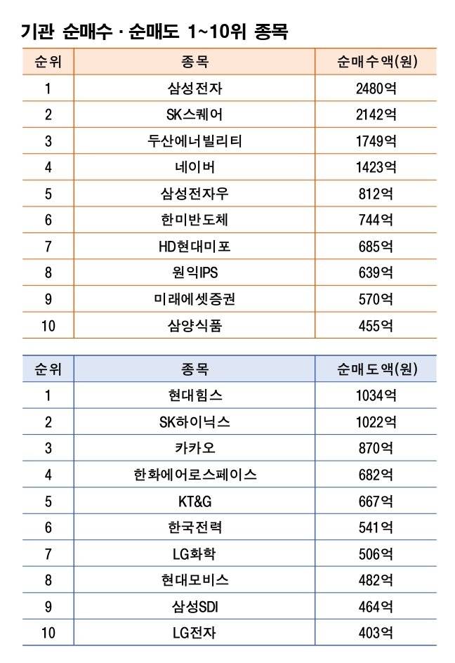 기간 : 9월 29일~10월 10일 | 자료 : 한국거래소