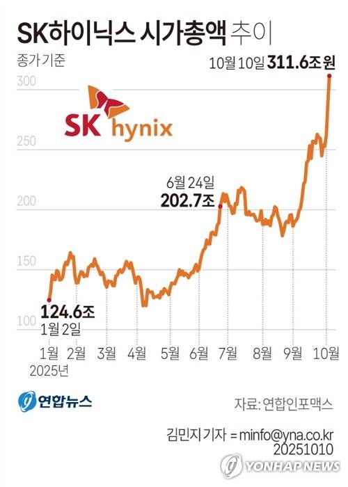 [그래픽] SK하이닉스 시가총액 추이 (서울=연합뉴스) 김민지 기자 = 창립 42주년을 맞은 10일 SK하이닉스의 주가가 42만원을 돌파하며 사상 처음으로 시가 총액이 300조원을 넘어섰다.
    minfo@yna.co.kr
    X(트위터) @yonhap_graphics  페이스북 tuney.kr/LeYN1