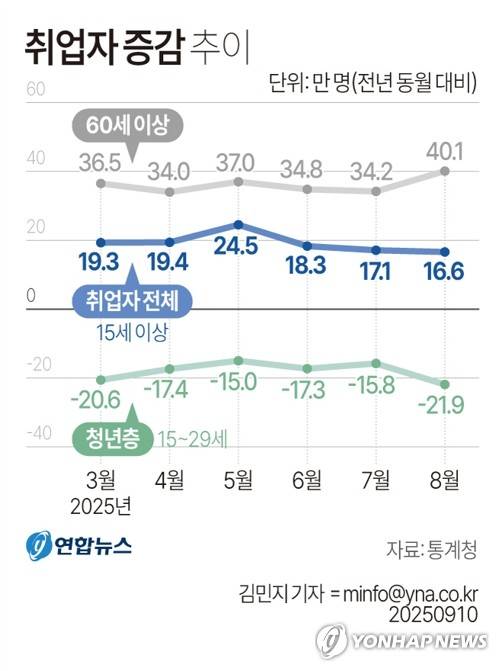 [그래픽] 취업자 증감 추이 (서울=연합뉴스) 김민지 기자 = 통계청이 10일 발표한 '8월 고용동향'에 따르면, 지난달 취업자는 2천896만7천명으로 1년 전보다 16만6천명 늘었다.
    60세 이상 고령층 일자리가 40만명대 늘었지만, 15~29세 청년층 취업자는 20만명대 감소했다.
    minfo@yna.co.kr
    X(트위터) @yonhap_graphics  페이스북 tuney.kr/LeYN1