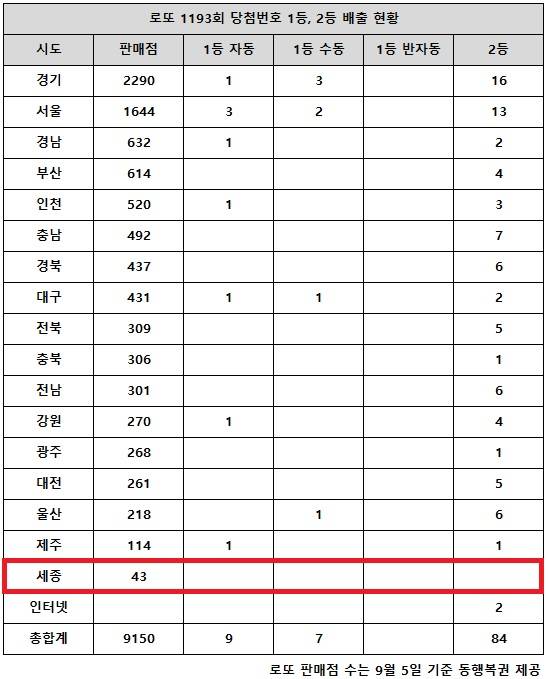 동행복권이 11일 추첨한 로또 1193회 당첨번호 조회 결과 1등은 16명, 2등은 84게임이다. 전국 17개 시도 중 세종 지역에서는 로또 고액(1,2등) 당첨 판매점이 단 한 곳도 나오지 않았다.