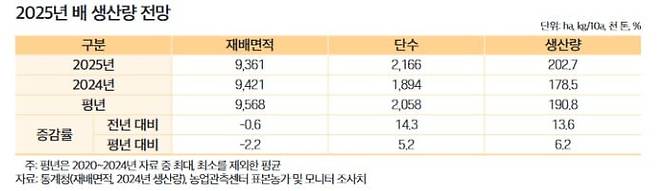 2025 배 생산량 전망. /한국농촌경제연구원