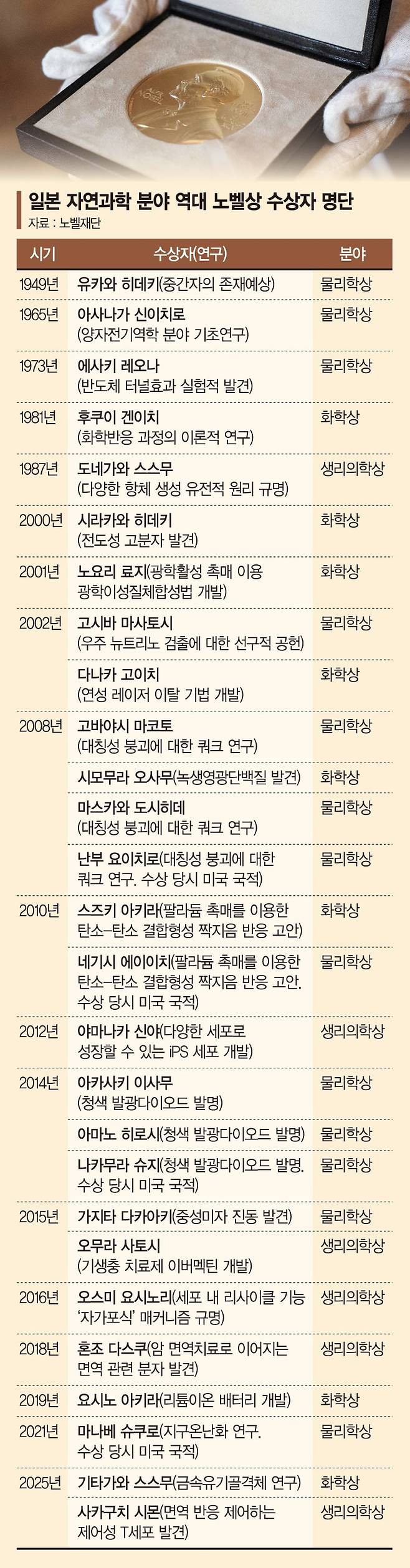 노벨 과학상 27명 vs 0명… 정부 기초과학 정책이
