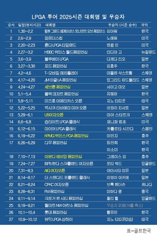 미국여자프로골프(LPGA) 투어 2025시즌 우승자 명단…지노 티띠꾼(태국), '아시안 스윙' 뷰익 LPGA 상하이 우승. 표=골프한국 (이미지를 무단으로 사용하지 마십시오)