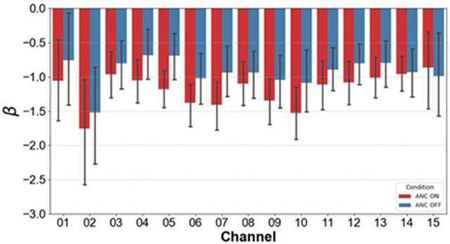 노이즈 캔슬링 기능 켜짐(빨간색)과 꺼짐(파란색) 상태에서 뇌 전전두엽 피질 15개 영역의 뇌 활성화 수준을 비교한 그래프. 연구팀이 측정한 결과, 우측 전두엽에 위치한 5번, 7번 채널에서 뚜렷한 차이를 보였다. 삼성서울병원 제공