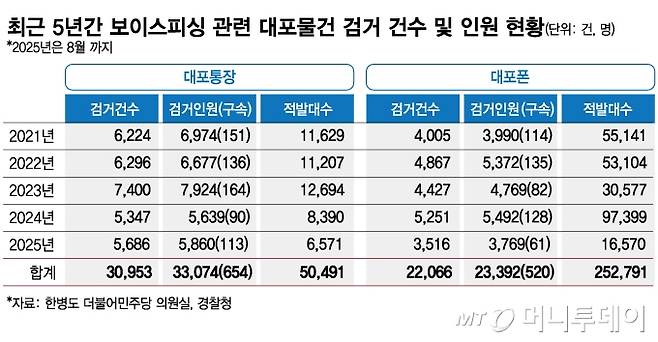 최근 5년간 보이스피싱 관련 대포물건 검거 건수 및 인원 현황/그래픽=김현정