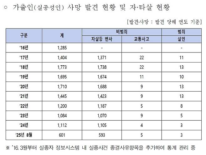 실종된 성인은 매해 1400여 명씩 사망한 채로 발견된다.