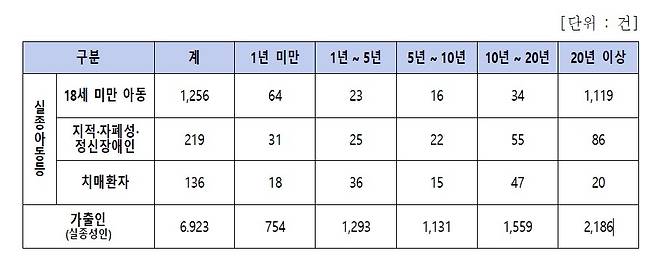 ‘미해제’된 실종 사건 현황. 실종 사건 대부분은 1년 안에 해제되지만 6923명에 달하는 성인 실종자의 행방은 아직 묘연하다.