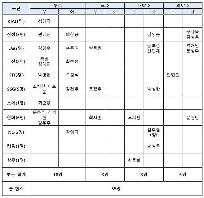 11월 열리는 일본, 체코와 평가전에 나설 야구대표팀 35명 명단. (사진=KBO 제공). 2025.10.12. *재판매 및 DB 금지