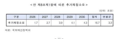 [이수진 의원이 대표 발의한 '기초연금법 일부개정안'에 대한 국회 보건복지위원회 검토보고서 갈무리. 재판매 및 DB 금지'