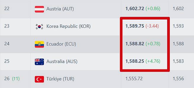 10월 A매치 기간 첫 경기를 마친 뒤 한국과 에콰도르, 호주의 실시란 FIFA 랭킹 포인트. 23위 한국과 25위 호주의 격차는 1.5점으로 줄었다. /사진=풋볼랭킹 캡처