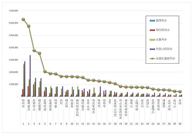 1위 아이브, 2위 블랙핑크, 3위 트와이스