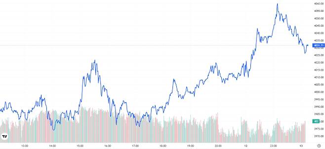 오늘의 금값시세 TV 국제 금시세 1.12% 상승 (4031달러)