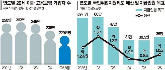[단독]"취업하고 싶어도 일자리 없어" 구직수당 수급