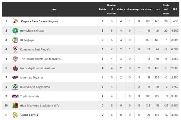 사진 2025-26 시즌 일본 여자 핸드볼 리그 H 5라운드 순위, 사진 출처=일본핸드볼연맹