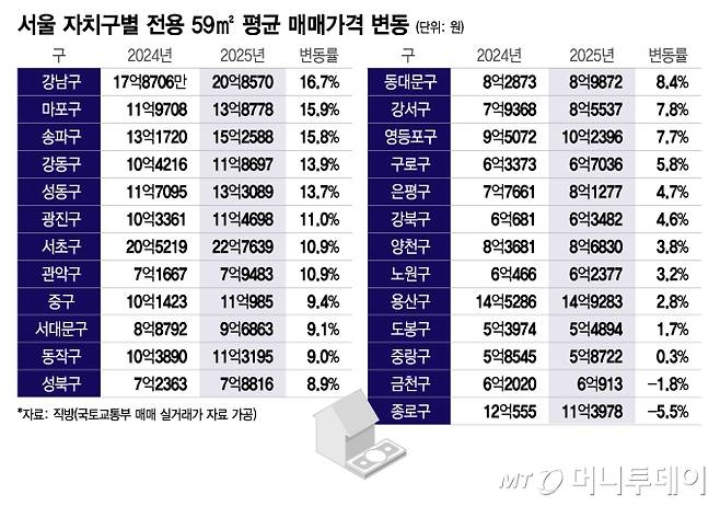 서울 자치구별 전용 59㎡ 평균 매매가격 변동/그래픽=이지혜