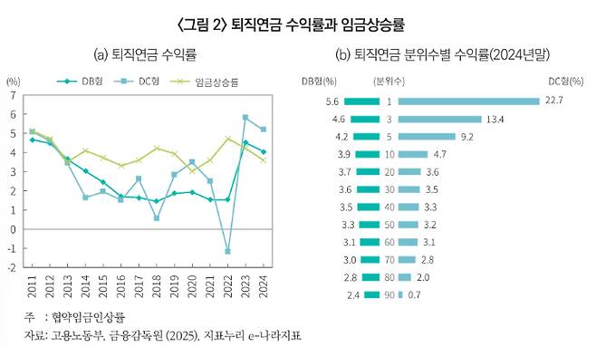 퇴직연금 수익률과 임금상승률 /사진=자본시장연구원
